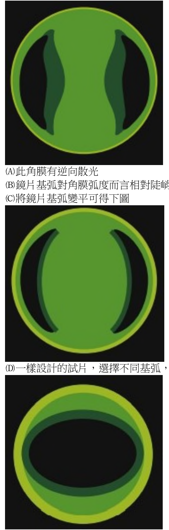 112 年驗光師隱形眼鏡學與配鏡學第 9 題附圖